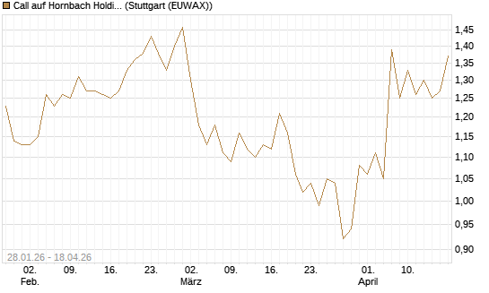 Call auf Hornbach Holding [DZ BANK AG] Chart
