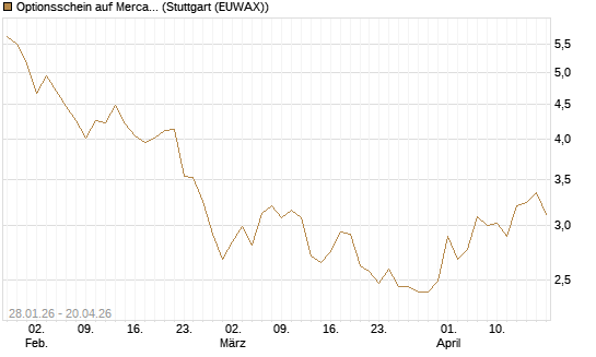 Optionsschein auf MercadoLibre [Goldman Sachs Bank Europe SE] Chart