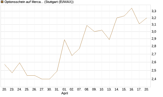 Optionsschein auf MercadoLibre [Goldman Sachs Bank Europe SE] Chart