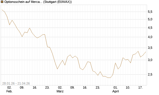 Optionsschein auf MercadoLibre [Goldman Sachs Bank Europe SE] Chart