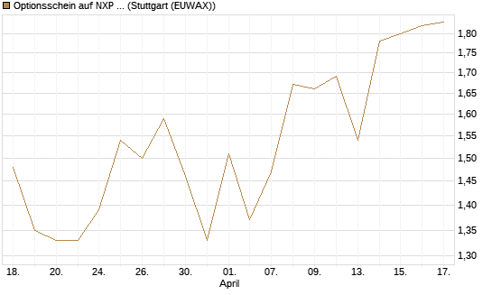 Optionsschein auf NXP Semiconductors N.V. [Goldman Sachs Bank Europe SE] Chart