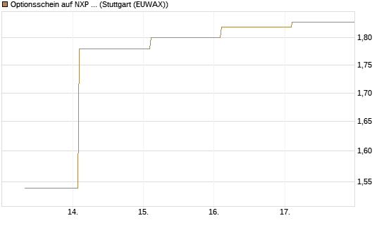 Optionsschein auf NXP Semiconductors N.V. [Goldman Sachs Bank Europe SE] Chart