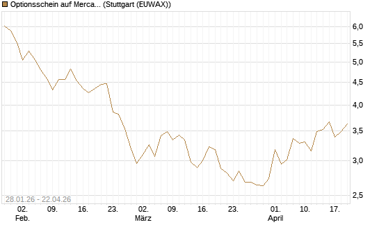 Optionsschein auf MercadoLibre [Goldman Sachs Bank Europe SE] Chart
