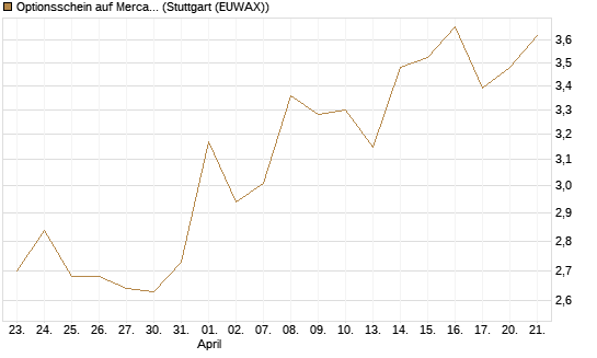 Optionsschein auf MercadoLibre [Goldman Sachs Bank Europe SE] Chart
