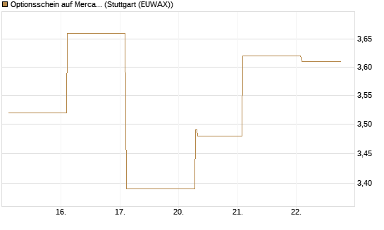 Optionsschein auf MercadoLibre [Goldman Sachs Bank Europe SE] Chart