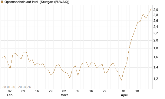 Optionsschein auf Intel [Goldman Sachs Bank Europe SE] Chart