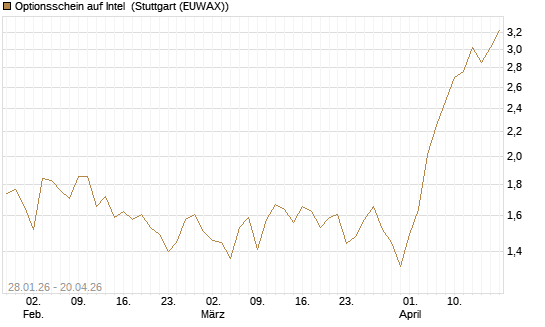 Optionsschein auf Intel [Goldman Sachs Bank Europe SE] Chart