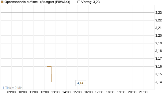 Optionsschein auf Intel [Goldman Sachs Bank Europe SE] Chart