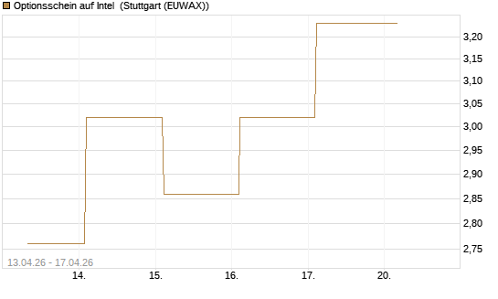 Optionsschein auf Intel [Goldman Sachs Bank Europe SE] Chart