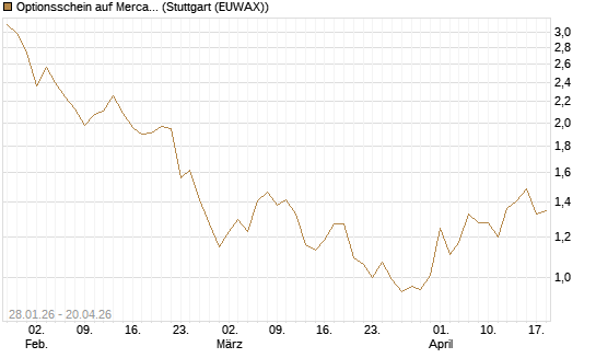 Optionsschein auf MercadoLibre [Goldman Sachs Bank Europe SE] Chart