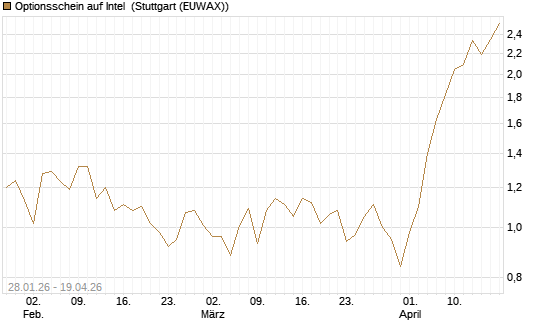 Optionsschein auf Intel [Goldman Sachs Bank Europe SE] Chart