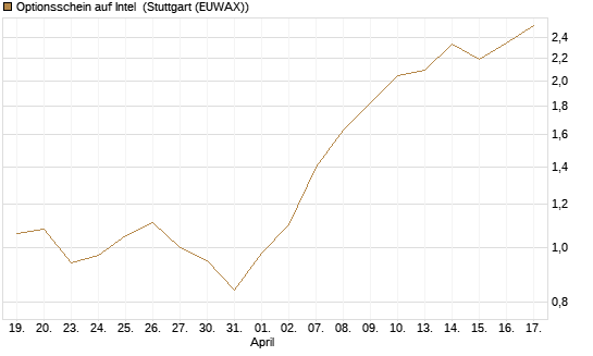 Optionsschein auf Intel [Goldman Sachs Bank Europe SE] Chart