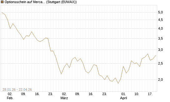 Optionsschein auf MercadoLibre [Goldman Sachs Bank Europe SE] Chart