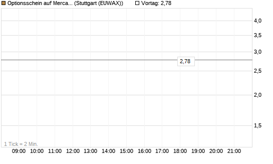 Optionsschein auf MercadoLibre [Goldman Sachs Bank Europe SE] Chart