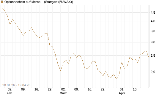 Optionsschein auf MercadoLibre [Goldman Sachs Bank Europe SE] Chart