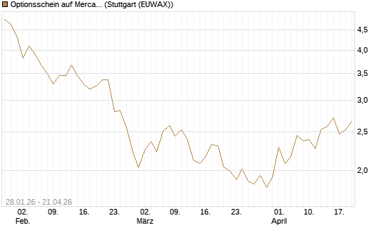 Optionsschein auf MercadoLibre [Goldman Sachs Bank Europe SE] Chart