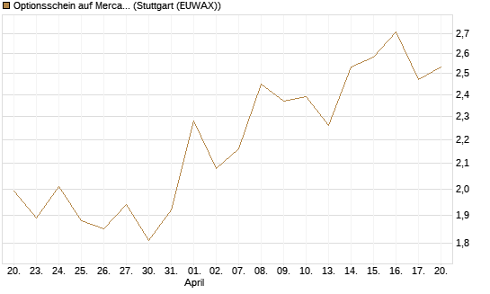 Optionsschein auf MercadoLibre [Goldman Sachs Bank Europe SE] Chart