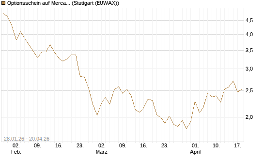 Optionsschein auf MercadoLibre [Goldman Sachs Bank Europe SE] Chart