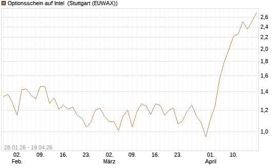 Optionsschein auf Intel [Goldman Sachs Bank Europe SE] Chart