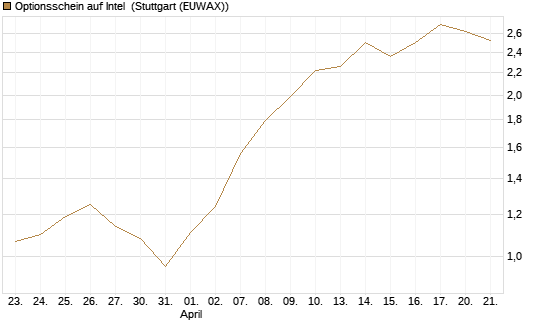 Optionsschein auf Intel [Goldman Sachs Bank Europe SE] Chart