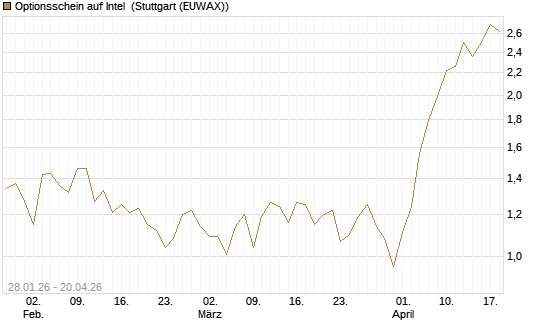 Optionsschein auf Intel [Goldman Sachs Bank Europe SE] Chart