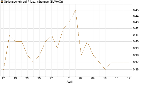 Optionsschein auf Pfizer [Goldman Sachs Bank Europe SE] Chart