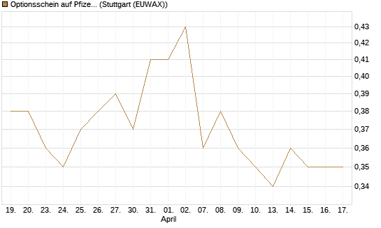 Optionsschein auf Pfizer [Goldman Sachs Bank Europe SE] Chart