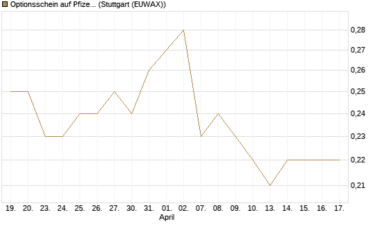 Optionsschein auf Pfizer [Goldman Sachs Bank Europe SE] Chart