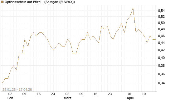 Optionsschein auf Pfizer [Goldman Sachs Bank Europe SE] Chart