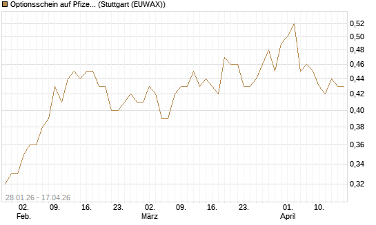 Optionsschein auf Pfizer [Goldman Sachs Bank Europe SE] Chart