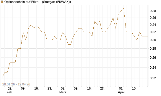 Optionsschein auf Pfizer [Goldman Sachs Bank Europe SE] Chart