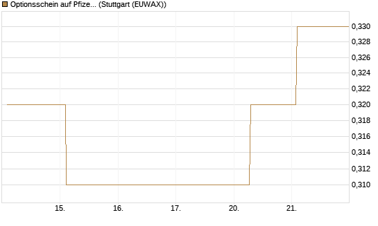 Optionsschein auf Pfizer [Goldman Sachs Bank Europe SE] Chart