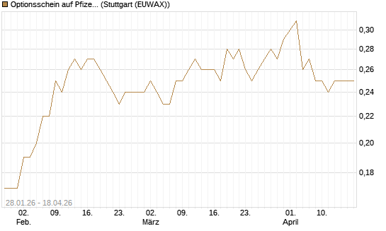 Optionsschein auf Pfizer [Goldman Sachs Bank Europe SE] Chart