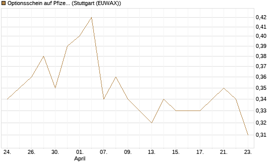 Optionsschein auf Pfizer [Goldman Sachs Bank Europe SE] Chart