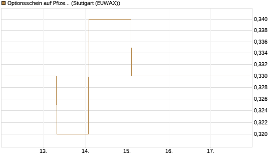 Optionsschein auf Pfizer [Goldman Sachs Bank Europe SE] Chart