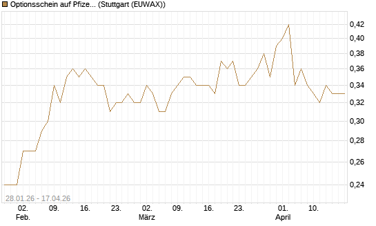 Optionsschein auf Pfizer [Goldman Sachs Bank Europe SE] Chart