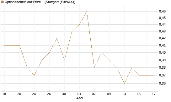 Optionsschein auf Pfizer [Goldman Sachs Bank Europe SE] Chart