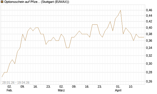 Optionsschein auf Pfizer [Goldman Sachs Bank Europe SE] Chart