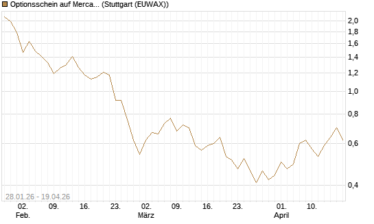 Optionsschein auf MercadoLibre [Goldman Sachs Bank Europe SE] Chart