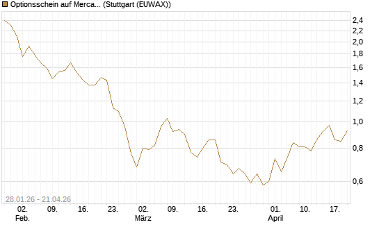 Optionsschein auf MercadoLibre [Goldman Sachs Bank Europe SE] Chart