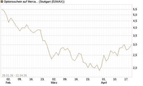 Optionsschein auf MercadoLibre [Goldman Sachs Bank Europe SE] Chart