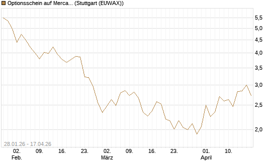 Optionsschein auf MercadoLibre [Goldman Sachs Bank Europe SE] Chart