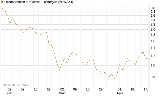 Optionsschein auf MercadoLibre [Goldman Sachs Bank Europe SE] Chart