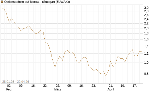 Optionsschein auf MercadoLibre [Goldman Sachs Bank Europe SE] Chart