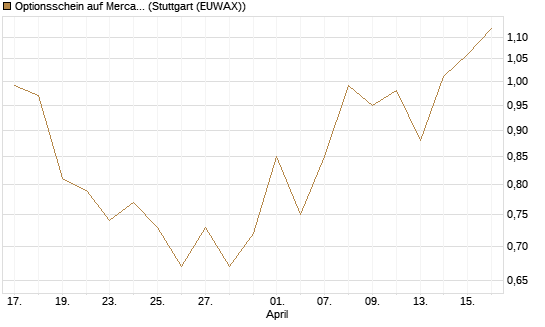 Optionsschein auf MercadoLibre [Goldman Sachs Bank Europe SE] Chart