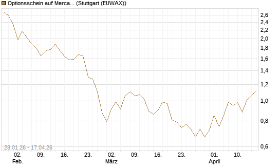 Optionsschein auf MercadoLibre [Goldman Sachs Bank Europe SE] Chart