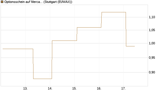 Optionsschein auf MercadoLibre [Goldman Sachs Bank Europe SE] Chart