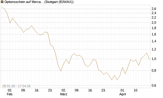 Optionsschein auf MercadoLibre [Goldman Sachs Bank Europe SE] Chart