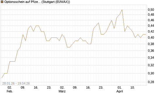 Optionsschein auf Pfizer [Goldman Sachs Bank Europe SE] Chart