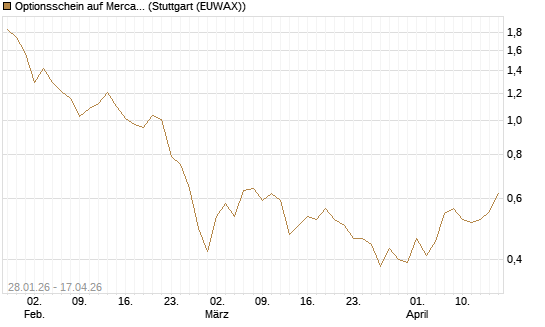 Optionsschein auf MercadoLibre [Goldman Sachs Bank Europe SE] Chart